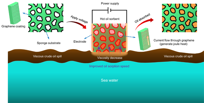 graphene-wrapped-sponge