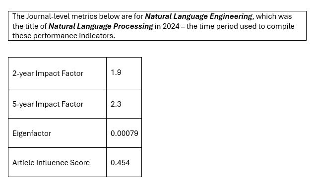 This image describes performance metrics for the journal, Natural Language Engineering, for 2024.  The Impact Factor is 1.9.