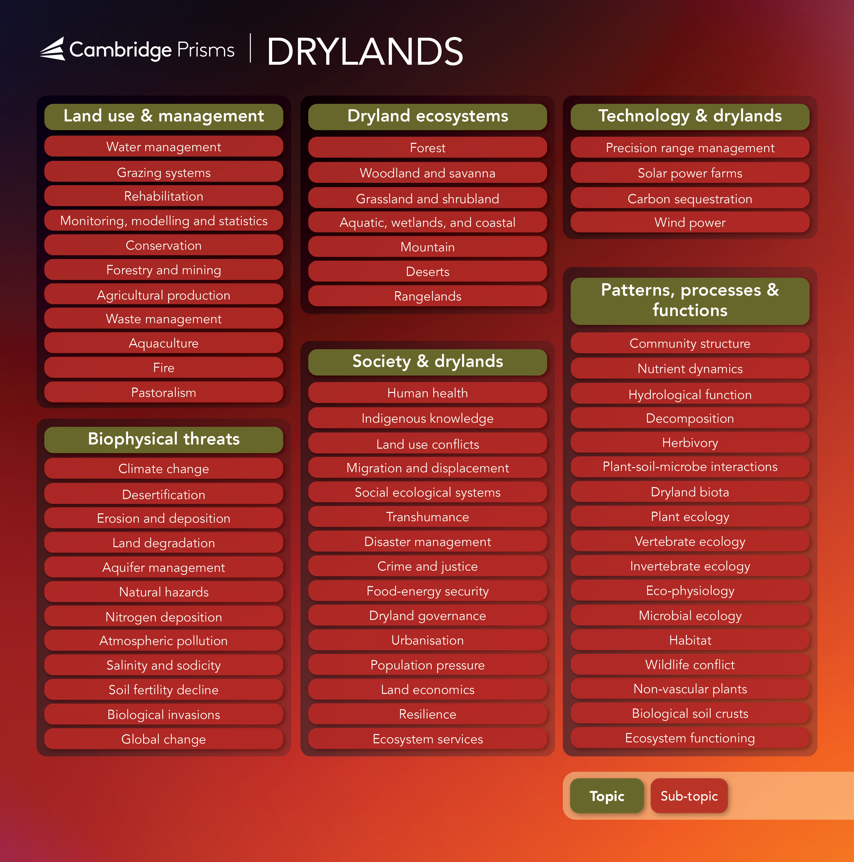 Drylands Topic Map